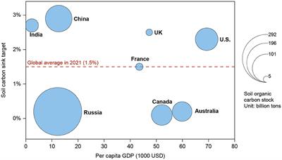 Emerging new global soil governance structure in agrifood systems: Taking the “4 per 1,000” initiative as an example